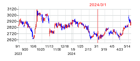 2024年3月1日 16:08前後のの株価チャート